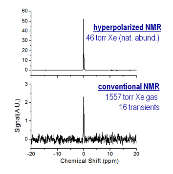 Hyperpolarization vs. Conventional NMR